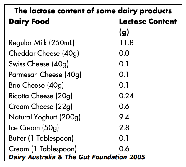 lactose intolerance and diabetes