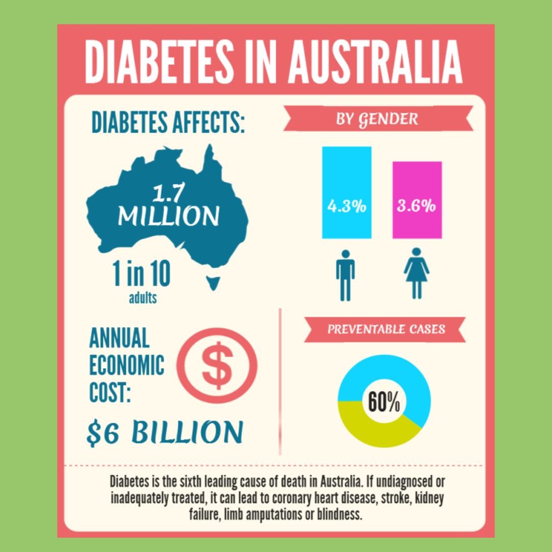 Diabetes in Australia - The Diabetes Kitchen